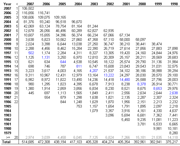 Car population by age, 2007