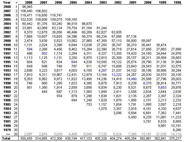 Car population 1998 to 2008
