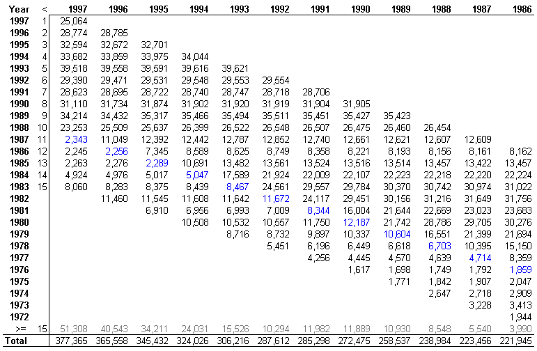 Car population by age, 1986 to 1997