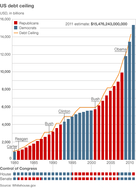 US Debt